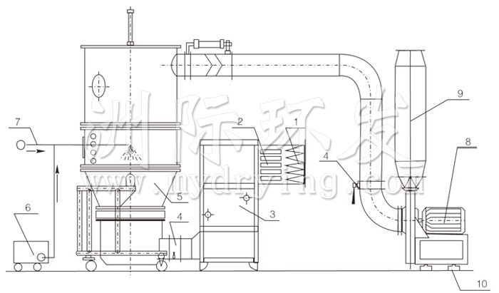 沸騰制粒干燥機(jī)結(jié)構(gòu)示意圖