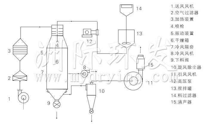 壓力式噴霧干燥機(jī)結(jié)構(gòu)示意圖